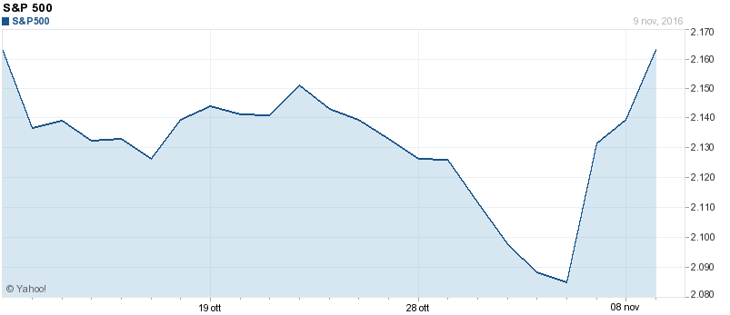 S&P 500 and USD reaction to Trump election