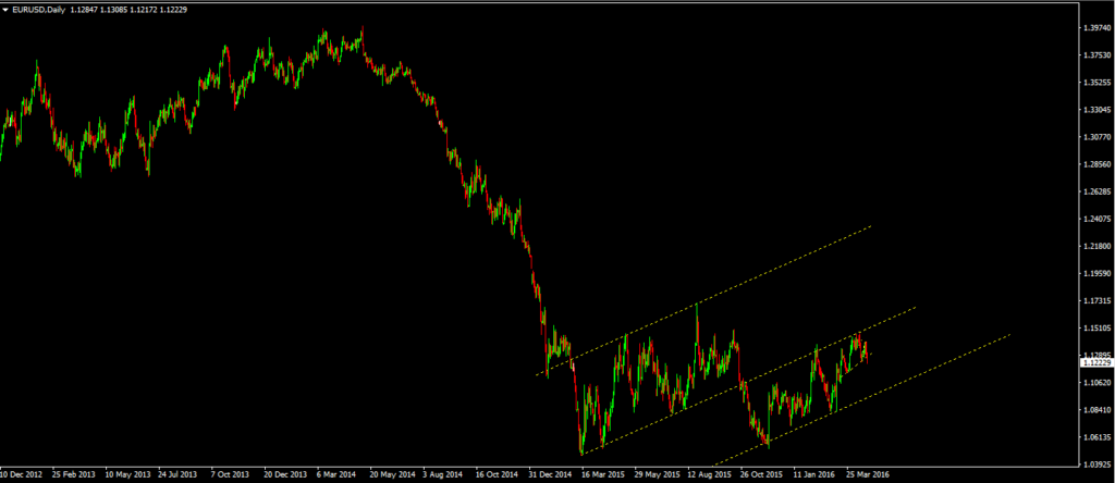 EUR/USD medium-term daily chart