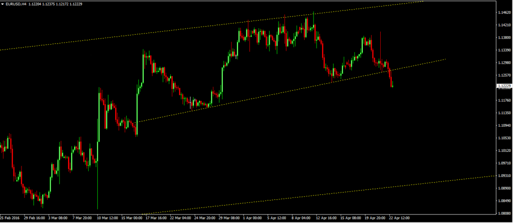 EUR/USD short-term chart showing broken head and shoulder pattern