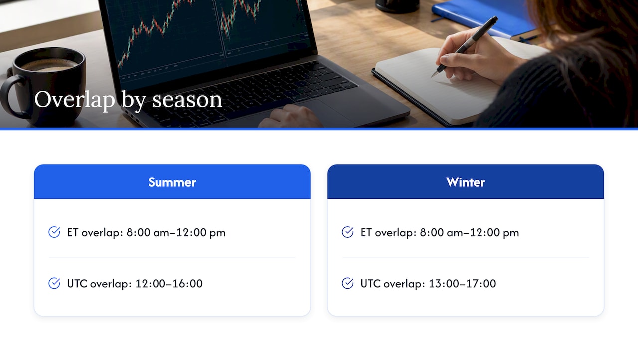 London New York overlap and seasonal UTC hours