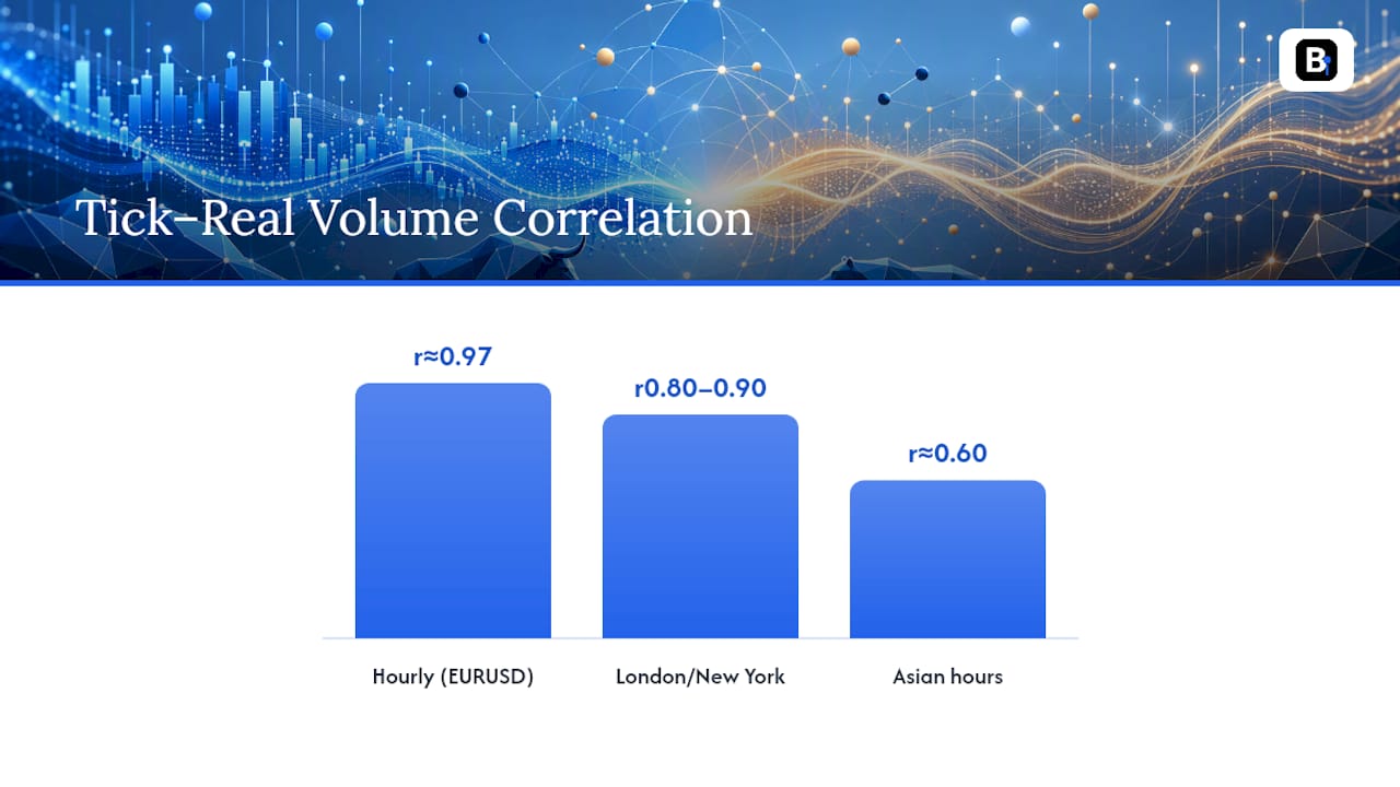 Diagram of tick vs real volume correlation across sessions