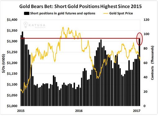 Gold short positions in futures and options at 2-year record high