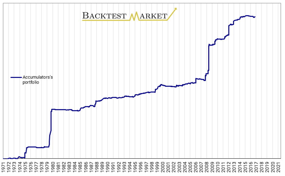 BTM Accumulators Portfolio equity line