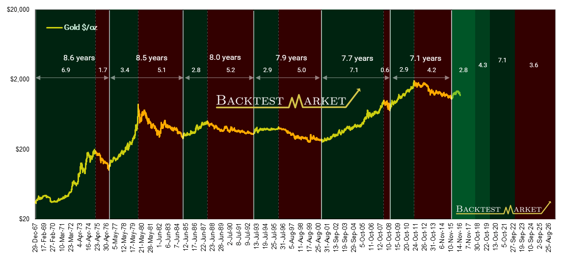 Gold 8-year cycle bullish and bearish phase durations