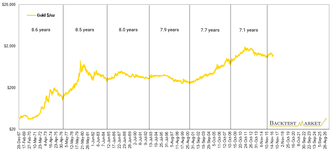 Gold 8-year cycle pattern 1967-2017