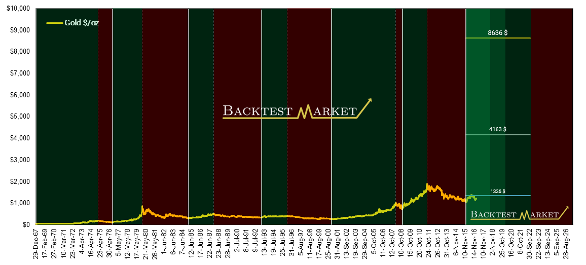 Gold price target forecast showing $4,163 expected target