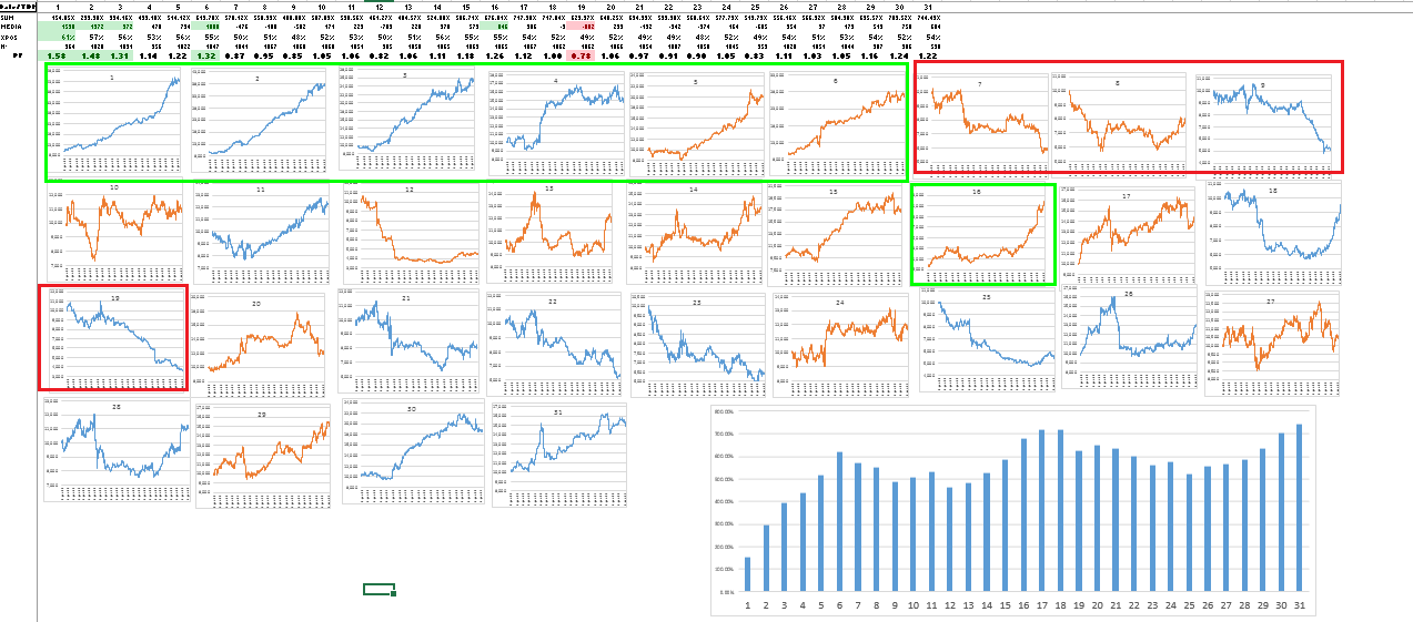Dow Jones days of month — equity lines since 1900