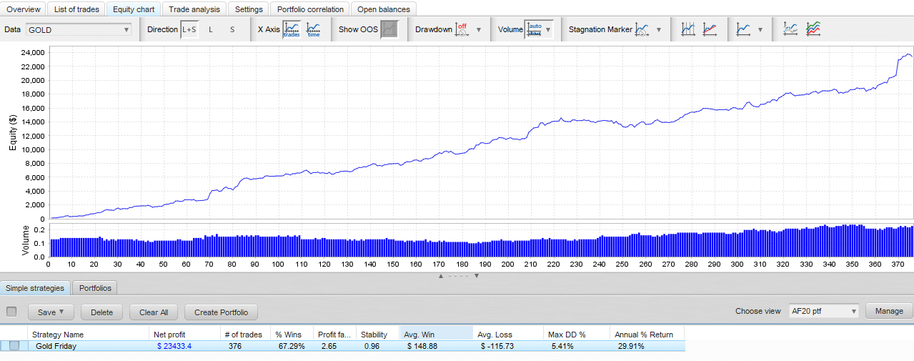 Gold — Friday seasonality equity line