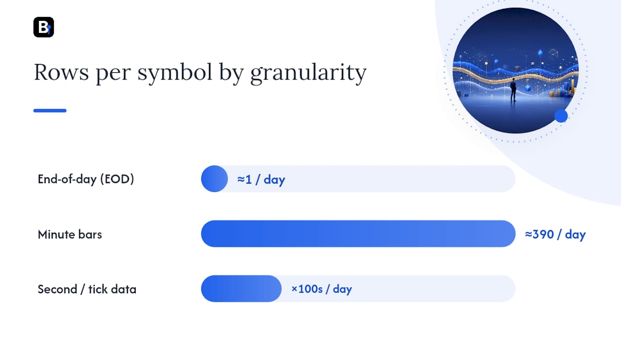 Data granularity and market data cost comparison