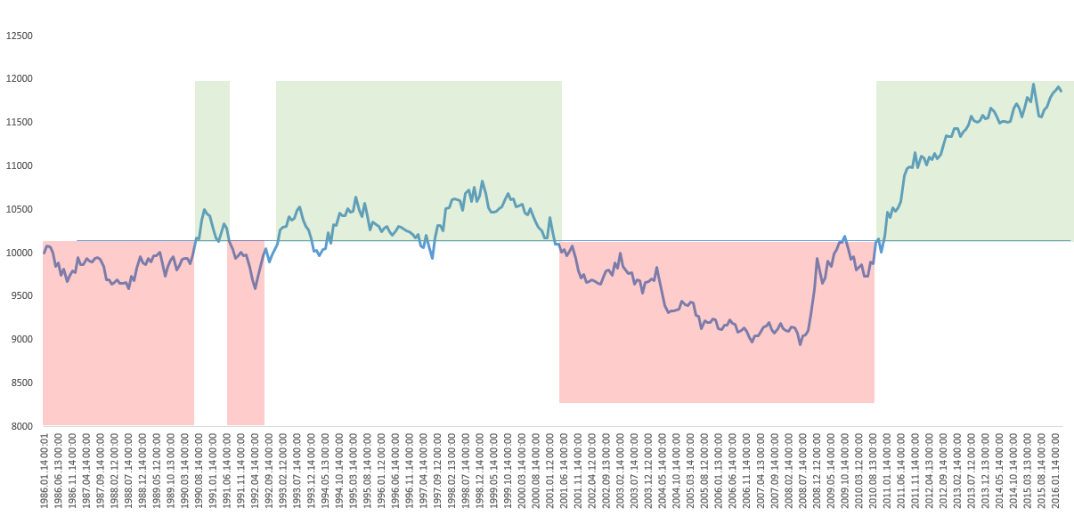 40-year backtest revealing the strategy's true performance