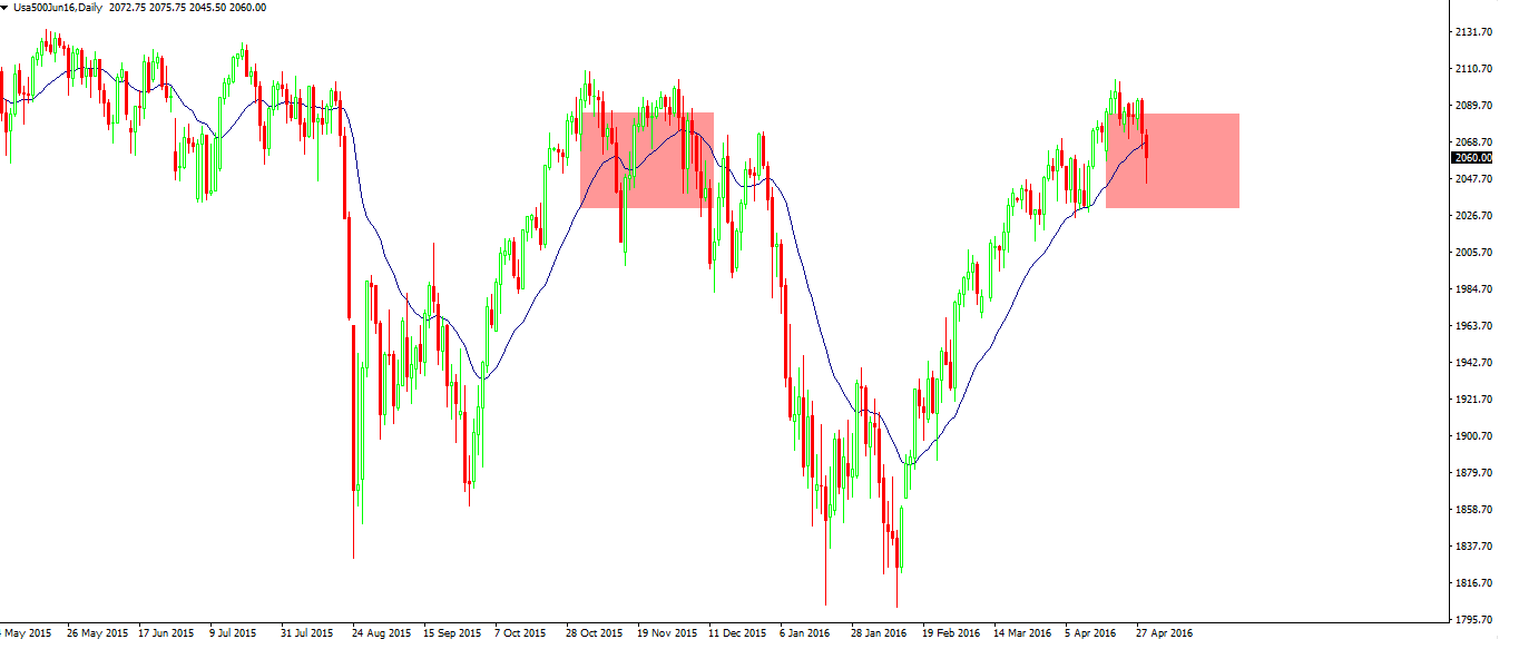 S&P 500 detailed analysis showing double top setup