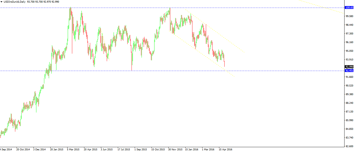 Dollar Index at yearly support level
