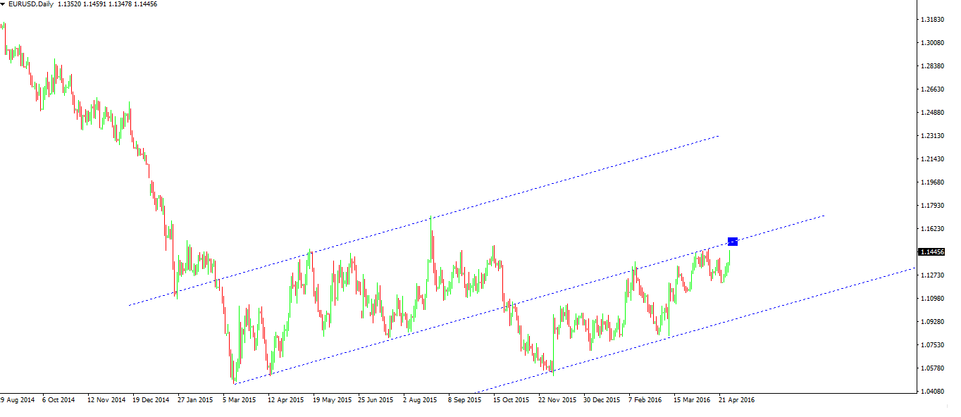 EUR/USD chart showing dollar weakness