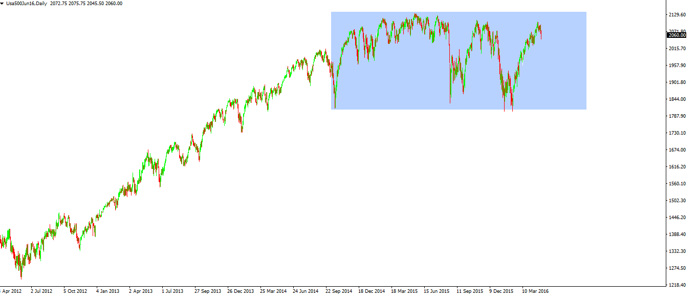 S&P 500 chart with horizontal band analysis