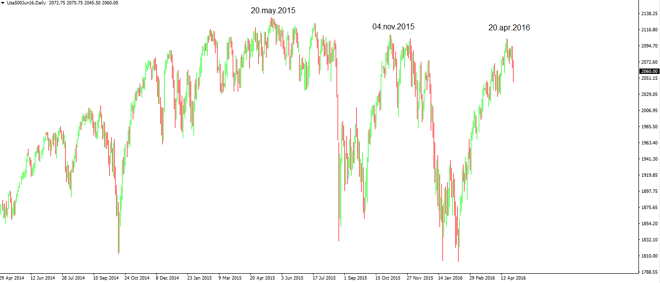 S&P 500 maximum distances showing 120-day pattern