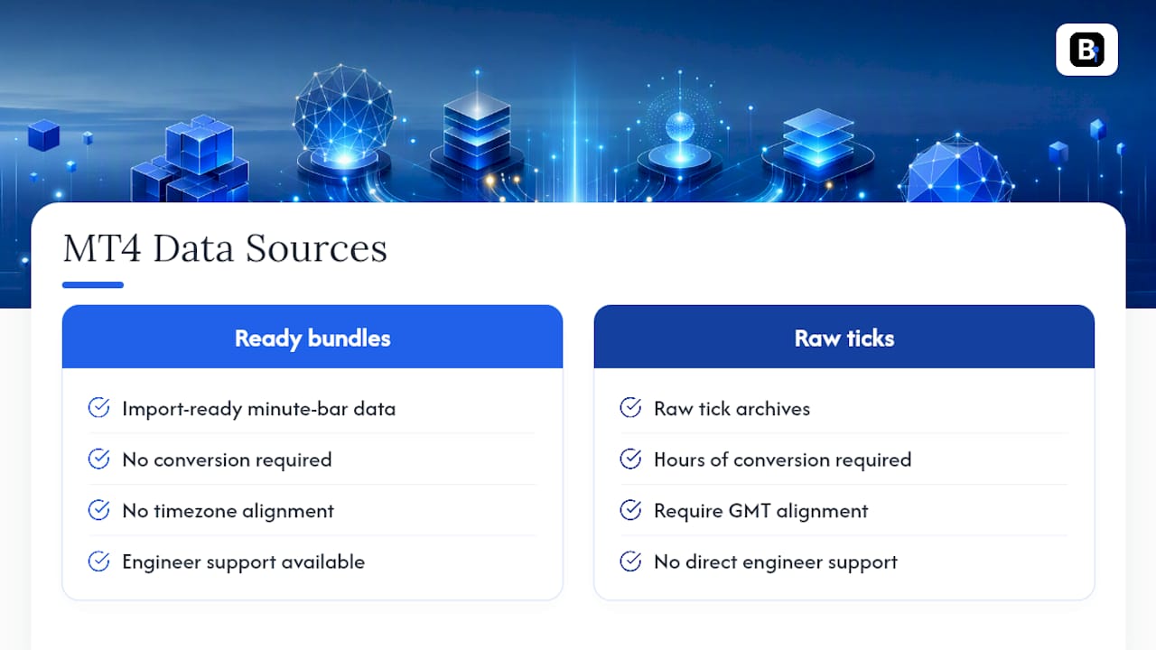 Get MT4-Ready Data Without the Cleanup Work — overview diagram