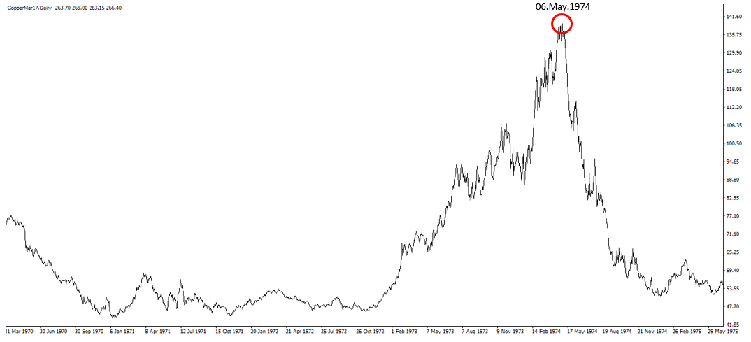 Copper 1974 peak
