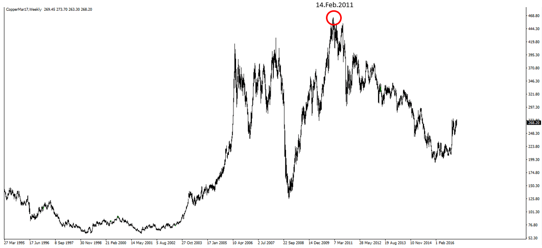 Copper 2011 high