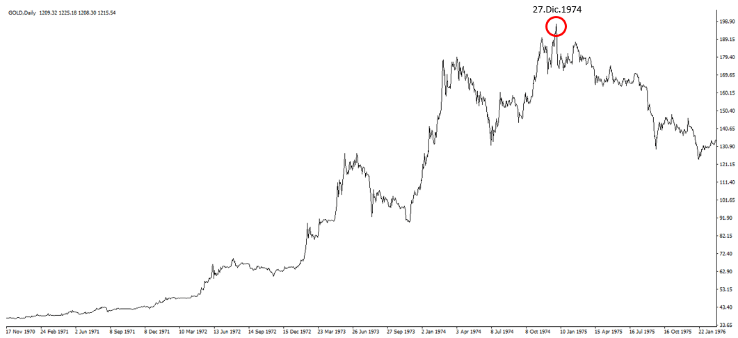Gold 1974 peak