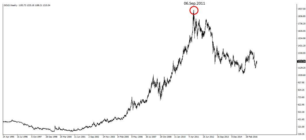 Gold 2011 high