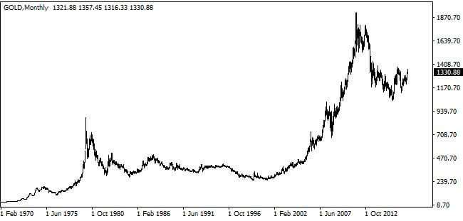 Gold long-term historical chart