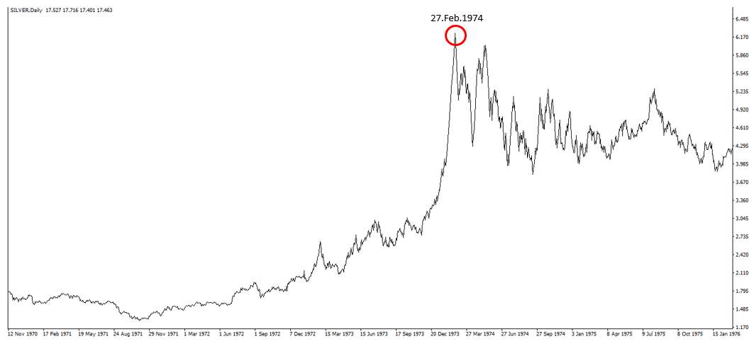 Silver 1974 peak