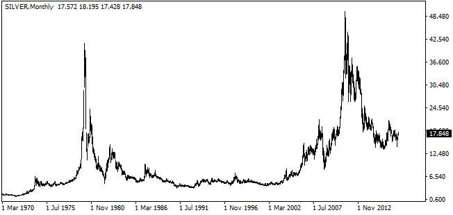 Silver long-term historical chart