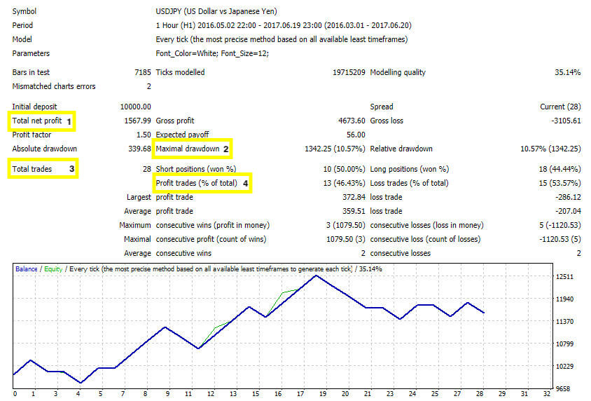 Backtest report example — MetaTrader Strategy Tester