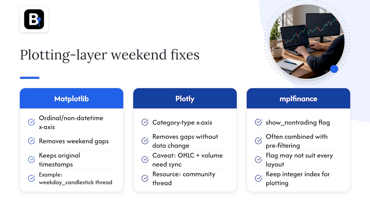 Plotting-library solutions to close weekend gaps — overview diagram