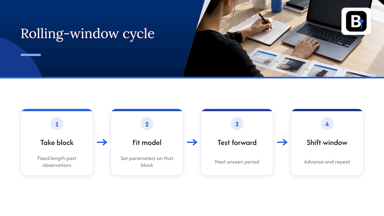 Four steps in a rolling-window backtest