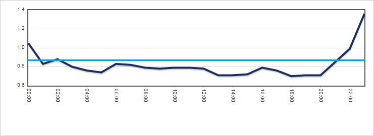 Bid-ask spread example showing variable spread over time