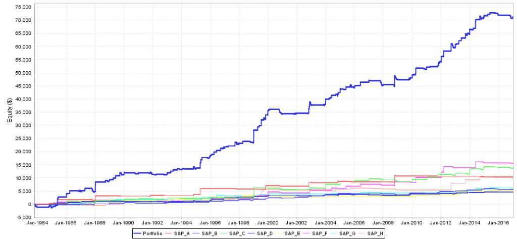 Accumulator portfolio — seasonal strategy across multiple instruments