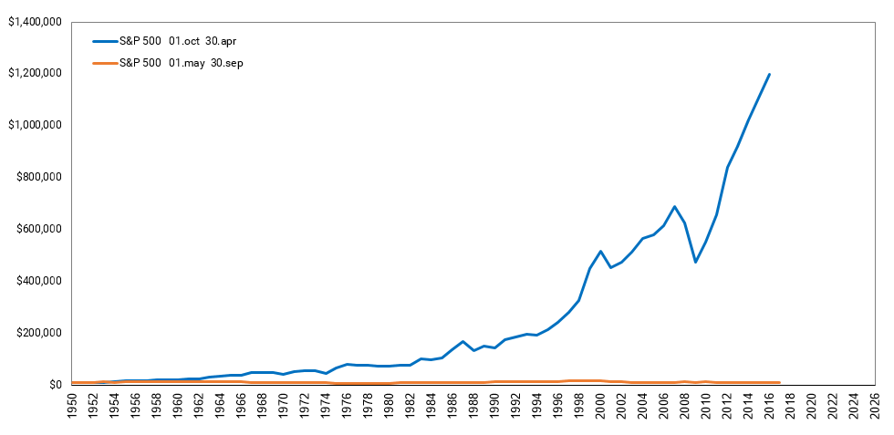 Seasonal strategy vs buy-and-hold S&P 500 comparison
