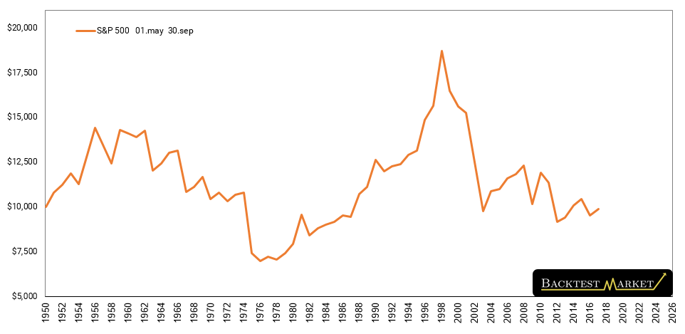 S&P 500 May–September performance — weak summer season