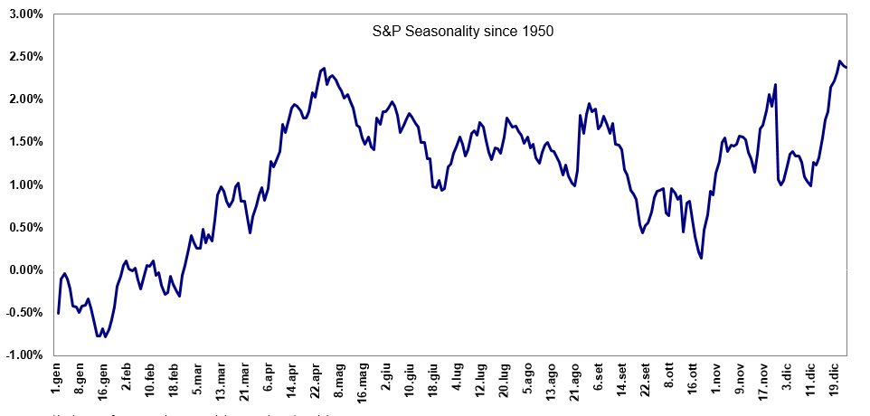 S&P 500 monthly seasonality chart — average returns by month