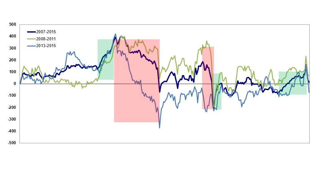 Statistical behavior of a futures market — average intraday pattern