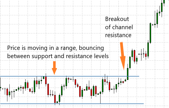 Day trading strategies โ breakout chart example