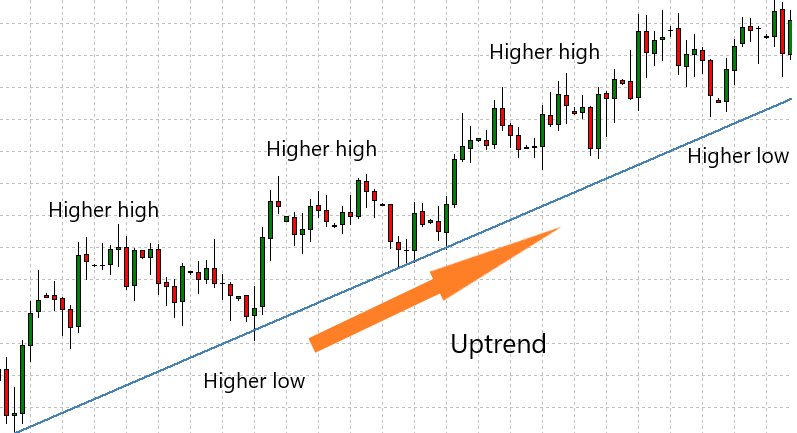 Day trading rules โ uptrend structure with higher highs and higher lows