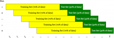 What is Walk Forward Analysis and which are the Good Practices while Backtesting
