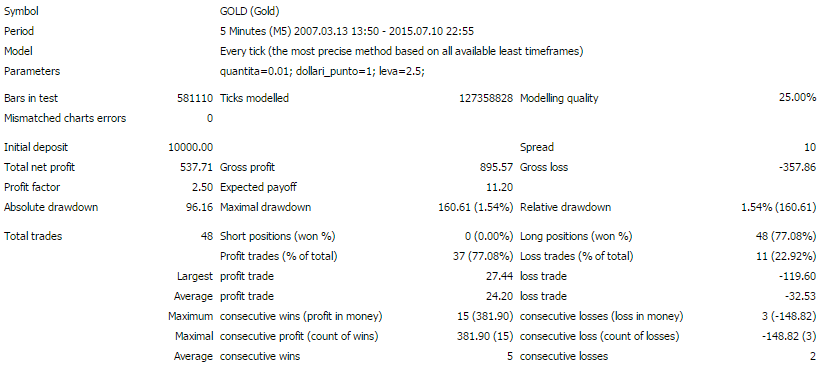 Profit Factor MT4 Backtest