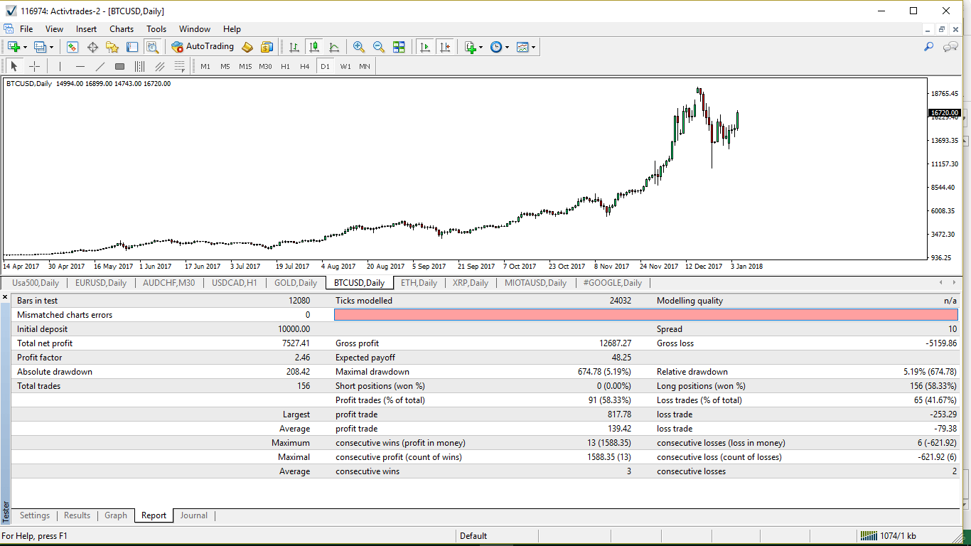 Metatrader 4 Backtesting Report