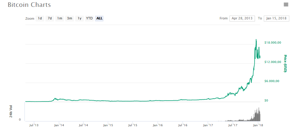 bitcoin price chart