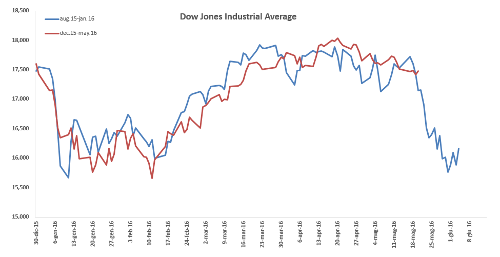 dow pattern 2016