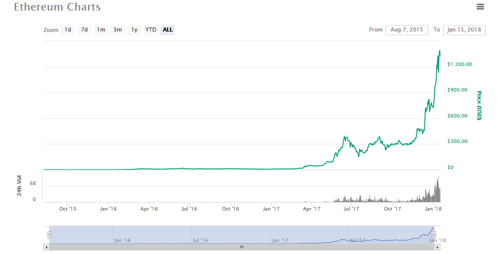 ethereum price chart
