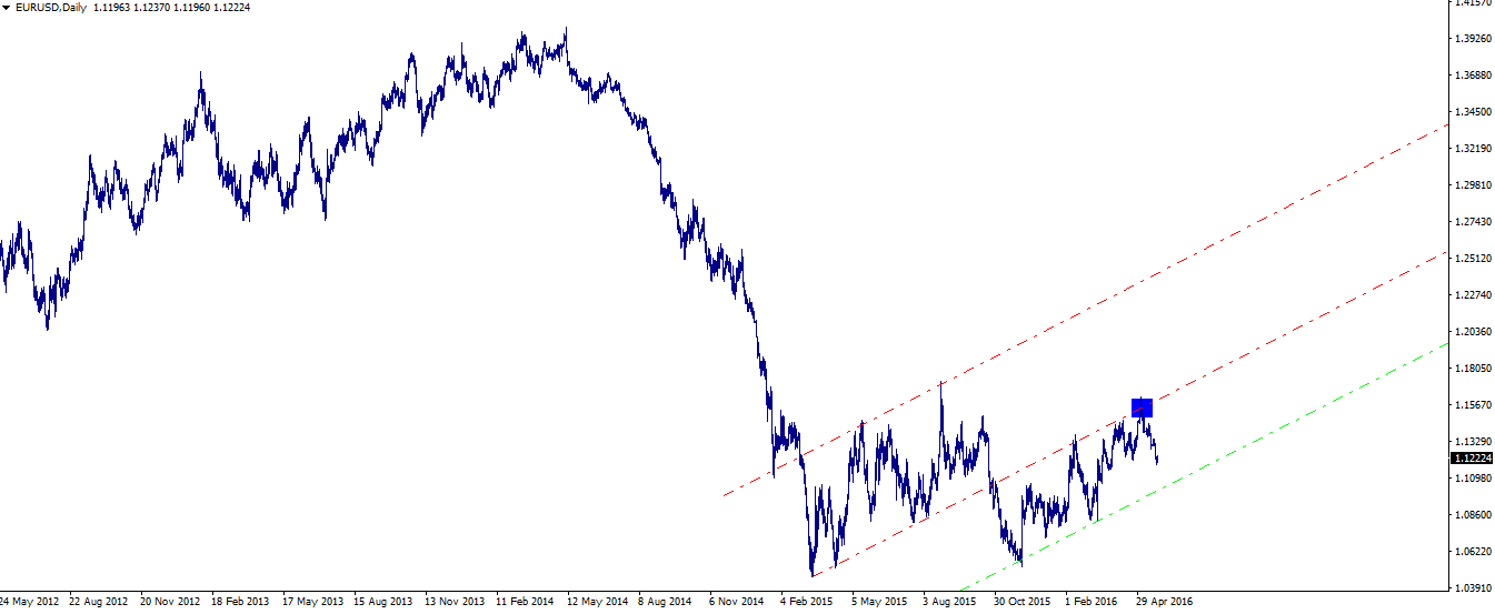 eurusd forecast may.16