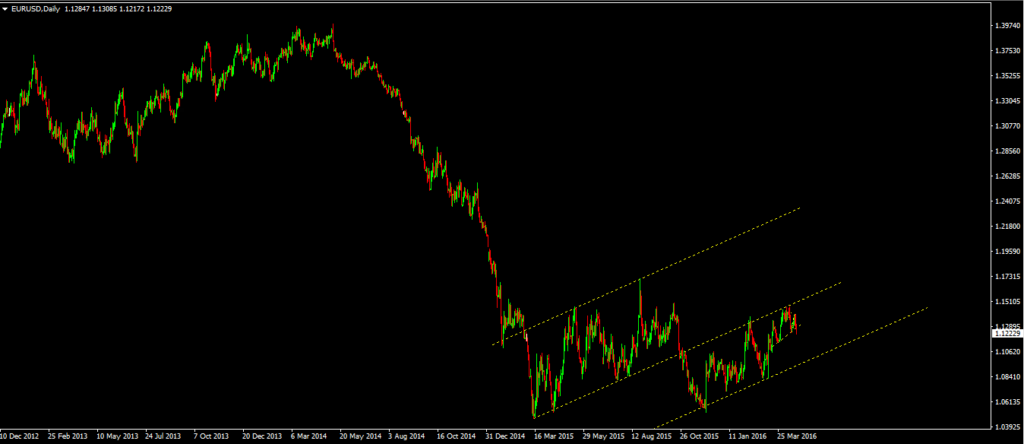 eurusd medium