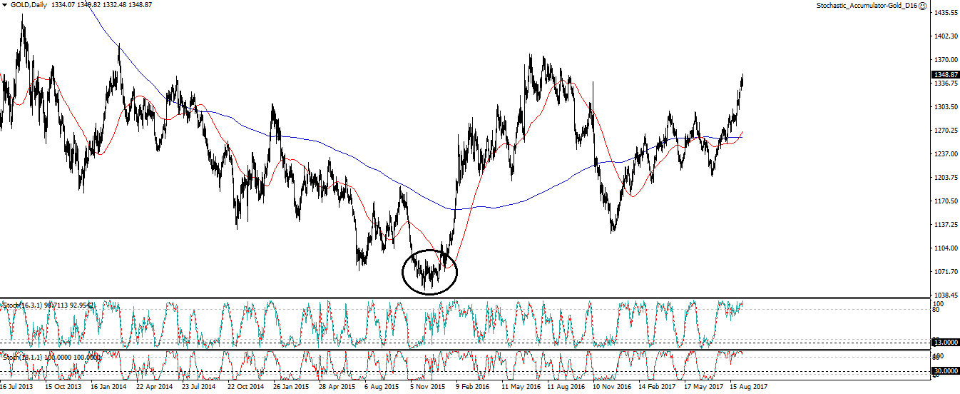 gold updated data