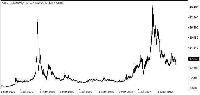 silver-historical-chart