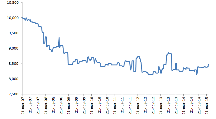 Negative Equity Line