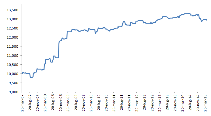 Positive Equity Line